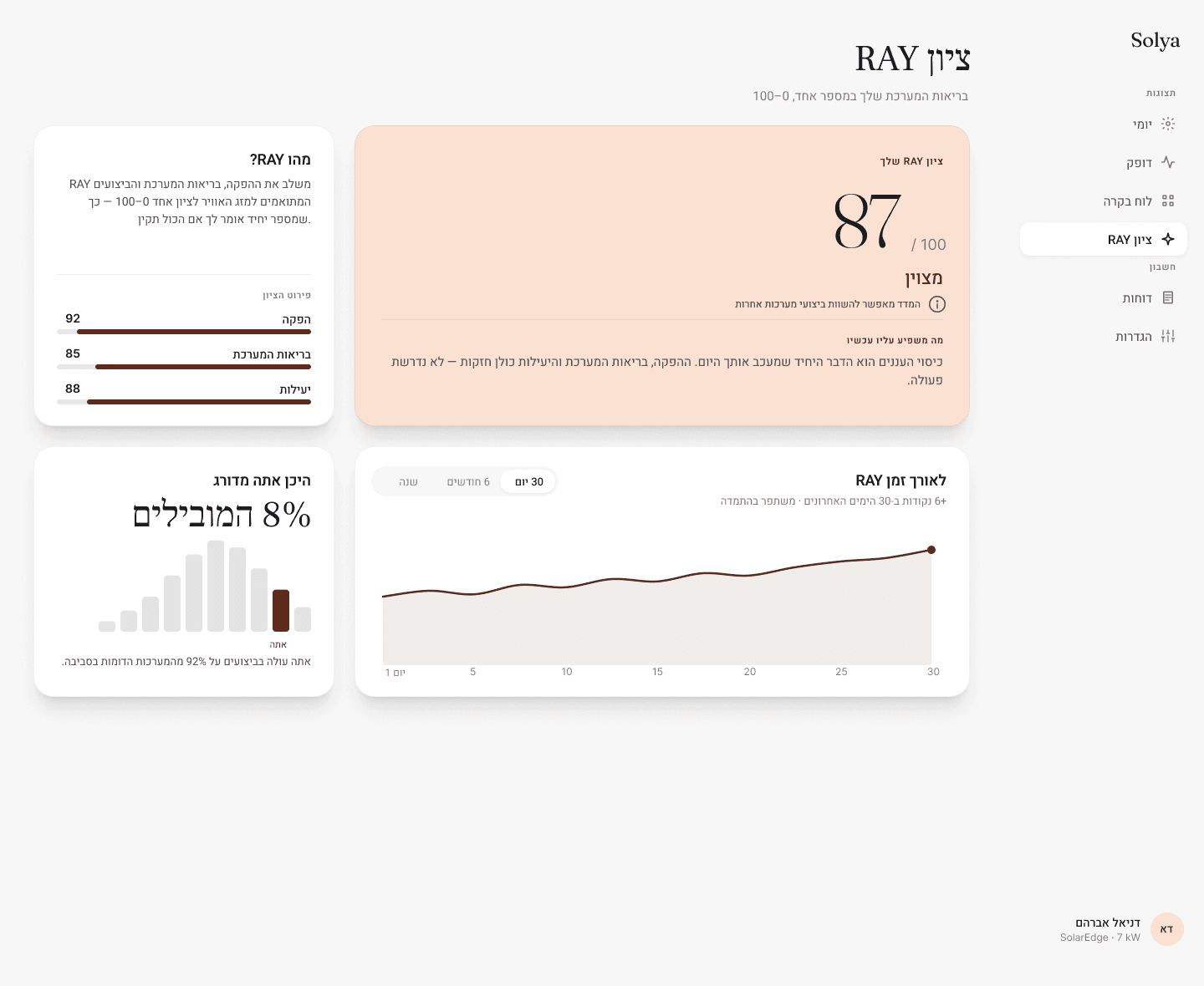 Solya V2 — AI performance score